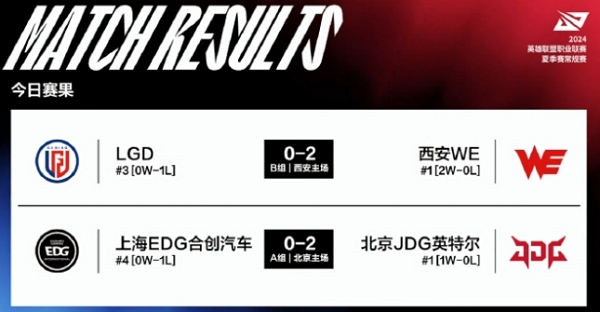 2024英雄联盟lpl夏季赛day5谁赢了 2024英雄联盟lpl夏季赛day5获胜队伍说明