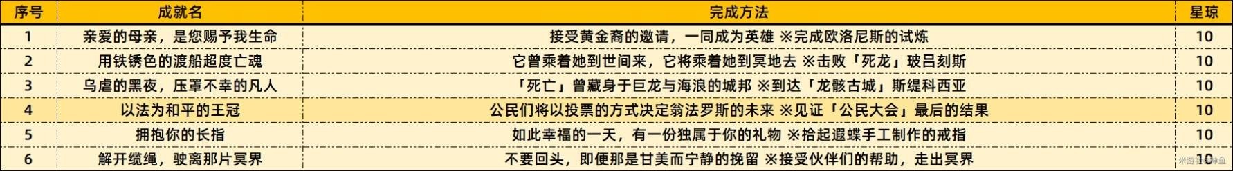 崩坏星穹铁道3.2新增成就达成条件一览
